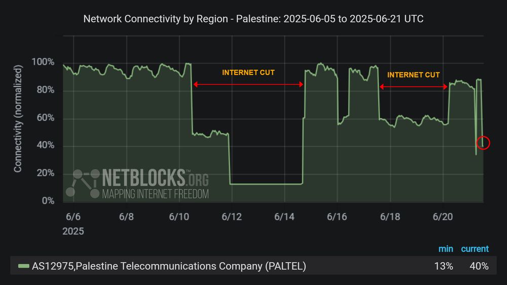 Graph from NetBlocks showing network connectivity by region in Palestine from June 5, 2025, to June 21, 2025. The y-axis represents normalized connectivity, ranging from 0% to 100%, and the x-axis represents the dates. The green line representing operator Paltel's (AS12975) connectivity remains stable at around 100% throughout most of the time period, with a sharp drop on June 10, a second sharp drop on the night of June 11, caused by a cut in one of the main routes due to ongoing aggression, a third drop on the early morning of June 16 after a total recovery on the night of June 14, a fourth drop on June 17 after a total recovery on the night of June 16, and a fifth drop on June 21 after a partial recovery on the morning of June 20. The minimum and current connectivity levels are indicated as 13% and 40%, respectively. The chart has a dark background with two red horizontal arrows labeled 'INTERNET CUT' indicates the period of disruption and a red circle highlighting the decline at the end of the period.