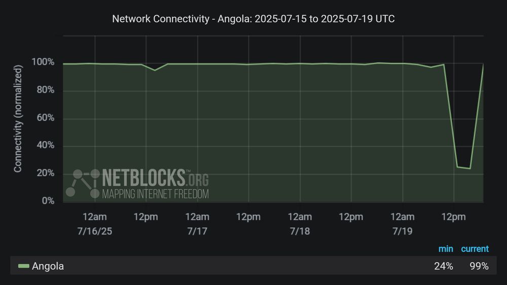 Graph from NetBlocks showing the network connectivity in Angola, from July 15, 2025, to July 19, 2025. The y-axis represents normalized connectivity, ranging from 0% to 100%, and the x-axis represents the dates. The green line representing Angola's connectivity remains stable at around 100%, with a sharp drop on July 19. The drop in connectivity aligns with an internet disruption due to a fiber optic cut. Total recovery is now visible. The minimum and current connectivity levels are indicated as 24% and 99%, respectively. The chart has a dark background.