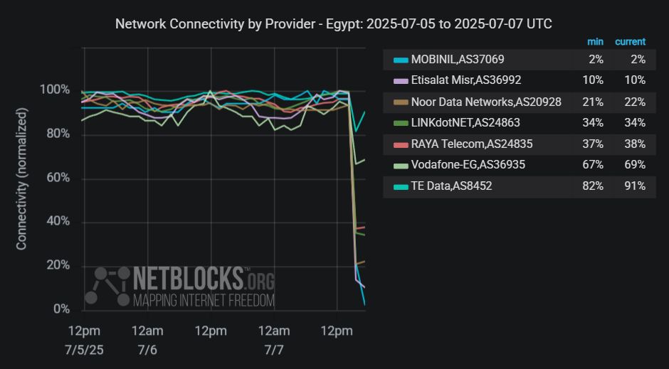 Graph from NetBlocks showing network connectivity by provider in the Egypt from July 5, 2025, to July 7, 2025. The y-axis represents normalized connectivity, ranging from 0% to 100%, and the x-axis represents the dates. The graph indicates connectivity disruptions in Egypt starting on July 7 due to a major fire at the Ramses Exchange. The chart has a dark background, and connectivity lines for each provider are color-coded. MOBINIL (2% / 2%), Etisalat Misr (10% / 10%), Noor Data Networks (21% / 22%), LINKdotNET (34% / 34%), RAYA Telecom (37% / 38%), Vodafone-EG (67% / 69%), TE Data (82% / 91%)
