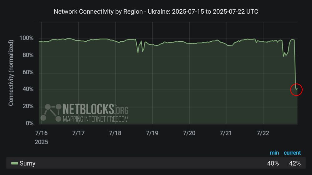 Graph from NetBlocks showing network connectivity by region in Ukraine from July 15, 2025, to July 22, 2025. The y-axis represents normalized connectivity, ranging from 0% to 100%, and the x-axis represents the dates. The green line representing Sumy Region's connectivity remains stable most of the time period, with a sharp drop on July 22. The drop in connectivity aligns with UAV attacks by Russia. The minimum and current connectivity levels are indicated as 40% and 42%, respectively. The chart has a dark background with a red circle highlighting the decline at the end of the period.