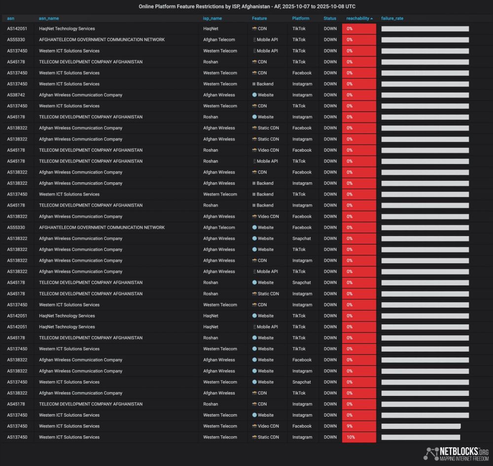 Chart from NetBlocks showing platform feature restrictions by ISP in Afghanistan from October 7, 2025, to October 8, 2025. The data indicates widespread internet restrictions affecting social media and messaging platforms including Facebook, Instagram, Snapchat and pre-exciting Tiktok. Access issues are observed across major ISPs such as Afghan Wireless, Roshan, Western Telecom and Haqnet with services showing varying levels of reachability, in some cases down to 0%. The disruptions coincide with Taliban's censorship measures