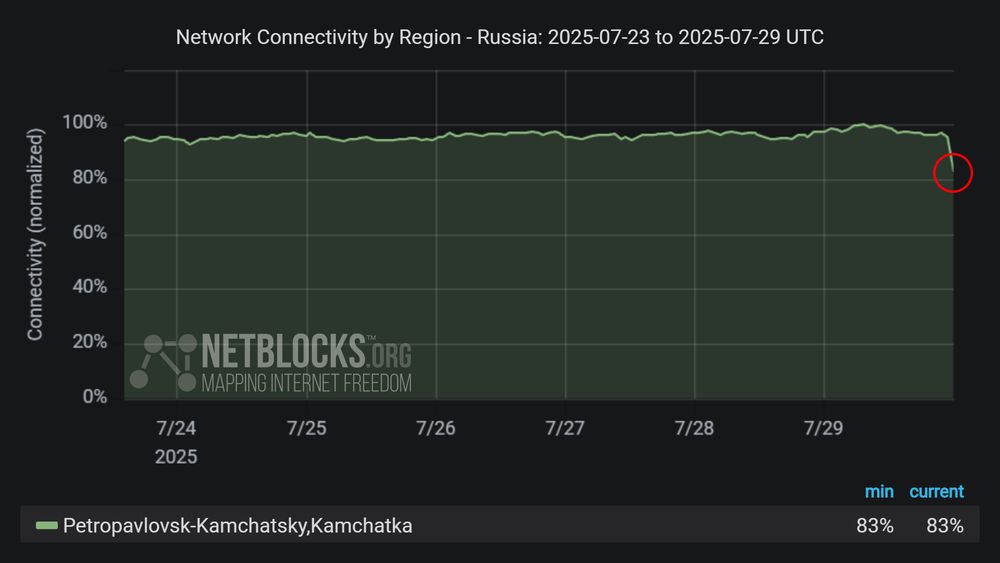 Graph from NetBlocks showing network connectivity by region in Russia from July 23, 2025, to July 29, 2025. The y-axis represents normalized connectivity, ranging from 0% to 100%, and the x-axis represents the dates. The green line representing Kamchatka Region's connectivity remains stable most of the time period, with a sharp drop on July 29. The drop in connectivity aligns with a major earthquake that hits off the east coast of Kamchatka. The minimum and current connectivity levels are indicated as 83% and 83%, respectively. The chart has a dark background with a red circle highlighting the decline at the end of the period.