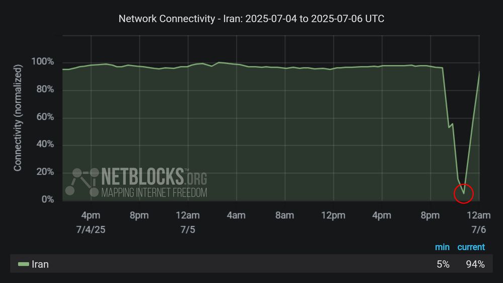Graph from NetBlocks showing the network connectivity in Iran, from June 28, 2025, to July 06, 2025. The y-axis represents normalized connectivity, ranging from 0% to 100%, and the x-axis represents the dates. The green line representing Iran's connectivity remains stable at around 100%, with a sharp drop on July 5. Near-total recovery is now visible. The minimum and current connectivity levels are indicated as 5% and 94%, respectively. The chart has a dark background with a red circle highlighting the decline at the end of the period.