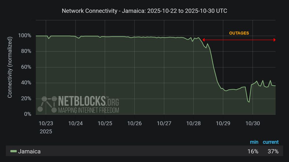 Graph from NetBlocks showing network connectivity in Jamaica from October 22, 2025, to October 30, 2025. The y-axis represents normalized connectivity, ranging from 0% to 100%, and the x-axis represents the dates. The green line representing Jamaica's connectivity remains stable most of the time period, with a sharp drop on October 28. The drop in connectivity aligns with the landfall of Hurricane Melissa. The minimum and current connectivity levels are indicated as 16% and 37%, respectively. The chart has a dark background with a red horizontal arrow labeled 'OUTAGES' indicates the period of disruption.