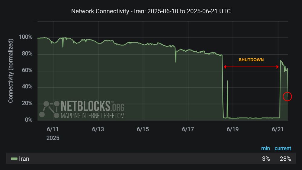 Graph from NetBlocks showing the network connectivity in Iran, from June 10, 2025, to June 20, 2025. The y-axis represents normalized connectivity, ranging from 0% to 100%, and the x-axis represents the dates. The green line representing Iran's connectivity remains stable at around 100% until June 13 when the decline begins with a sharp drop on June 18 and a second drop on the morning of June 21, after a partial recovery on the early morning of June 21, The drop in connectivity aligns with escalating conflict by Israel. The minimum and current connectivity levels are indicated as 3% and 60%, respectively. The chart has a dark background with red horizontal arrows labeled 'SHUTDOWN' indicates the period of disruption and a red circle highlighting the decline at the end of the period.