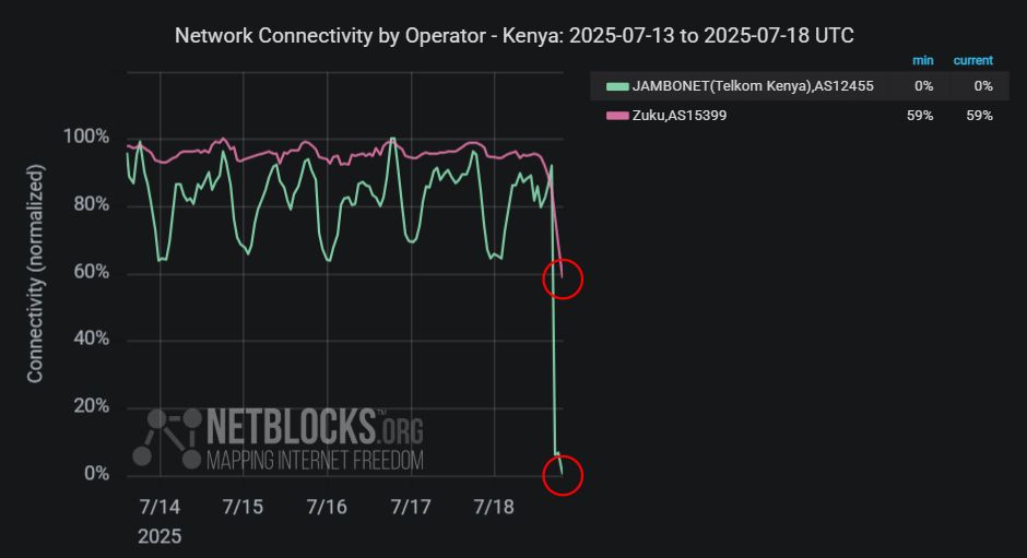 Graph from NetBlocks showing network connectivity by provider in the Kenya from July 13, 2025, to July 18, 2025. The y-axis represents normalized connectivity, ranging from 0% to 100%, and the x-axis represents the dates. The graph indicates connectivity disruptions in Kenya starting on July 18. The chart has a dark background with tow red circles highlighting the declines at the end of the period, and connectivity lines for each provider are color-coded. Jambonet (Telkom Kenya) (0% / 0%), Zuku (59% / 59%)