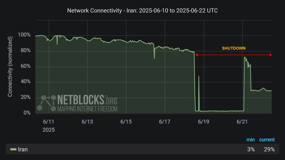 Graph from NetBlocks showing the network connectivity in Iran, from June 10, 2025, to June 22, 2025. The y-axis represents normalized connectivity, ranging from 0% to 100%, and the x-axis represents the dates. The green line representing Iran's connectivity remains stable at around 100% until June 13 when the decline begins with a sharp drop on June 18 and a second drop on the morning of June 21, after a partial recovery on the early morning of June 21, The drop in connectivity aligns with escalating conflict by Israel. The minimum and current connectivity levels are indicated as 3% and 29%, respectively. The chart has a dark background with red horizontal arrows labeled 'SHUTDOWN' indicates the period of disruption.