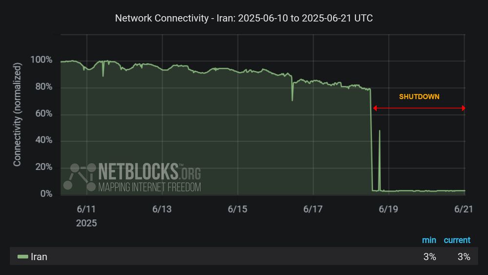 Graph from NetBlocks showing the network connectivity in Iran, from June 10, 2025, to June 20, 2025. The y-axis represents normalized connectivity, ranging from 0% to 100%, and the x-axis represents the dates. The green line representing Iran's connectivity remains stable at around 100% until June 13 when the decline begins with a sharp drop on June 18. The drop in connectivity aligns with escalating conflict by Israel. The minimum and current connectivity levels are indicated as 3% and 3%, respectively. The chart has a dark background with red horizontal arrows labeled 'SHUTDOWN' indicates the period of disruption