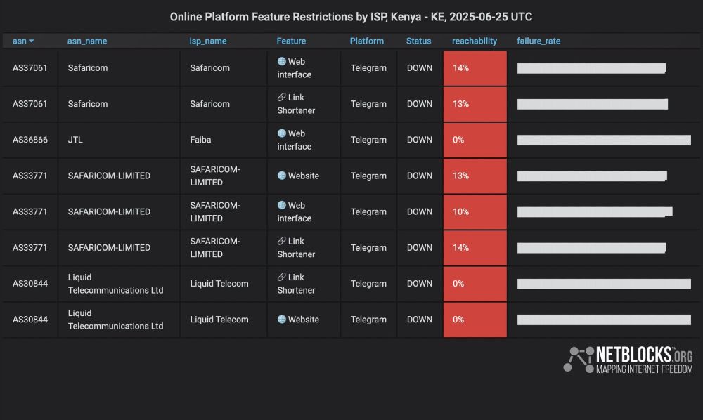 Chart from NetBlocks showing platform feature restrictions by ISP in Vietnam from June 25, 2025. The data indicates internet restrictions affecting messaging app Telegram. Access issues are observed across major ISPs such as Safaricom, FaibaJTL and Liquid Telecom, with services showing no reachability. The restriction comes on the anniversary of June 25 Protests.