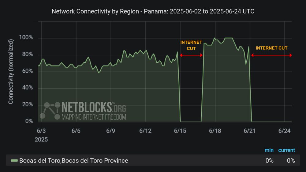 Graph from NetBlocks showing network connectivity by region in Panama from June 2, 2025, to June 24, 2025. The y-axis represents normalized connectivity, ranging from 0% to 100%, and the x-axis represents the dates. The green line representing Bocas del Toro Province's connectivity remains stable most of the time period, with a sharp drop on June 14 and a second sharp drop on June 21. The drop in connectivity aligns with escalating protests in the region. The minimum and current connectivity levels are indicated as 0% and 0%, respectively. The chart has a dark background with two red horizontal arrows labeled 'INTERNET CUT' indicates the period of disruption.