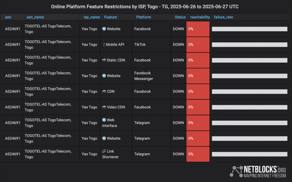 Chart from NetBlocks showing platform feature restrictions by ISP in Togo from June 26, 2025 to June 27,2025. The data indicates internet restrictions affecting social platforms TikTok, Facebook, and Telegram. Access issues are observed on the main ISP Yas Togo, with services showing no reachability. aligns with escalating protests in the region.