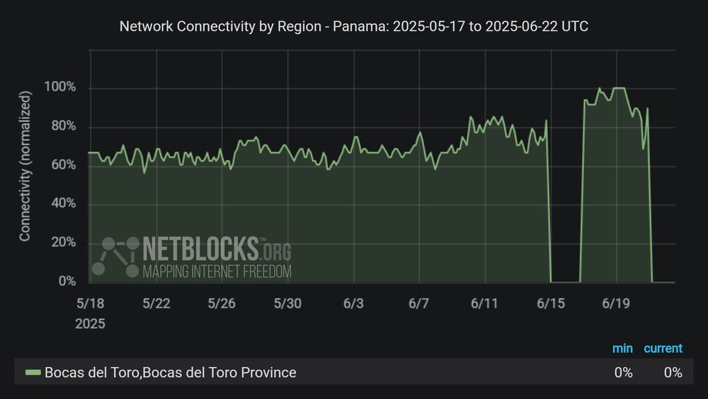 Graph from NetBlocks showing network connectivity by region in Panama from May 17, 2025, to June 22, 2025. The y-axis represents normalized connectivity, ranging from 0% to 100%, and the x-axis represents the dates. The green line representing Bocas del Toro Province's connectivity remains stable most of the time period, with a sharp drop on June 14 and a second sharp drop on June 21. The drop in connectivity aligns with escalating protests in the region. Near-total recovery is now visible. The minimum and current connectivity levels are indicated as 0% and 0%, respectively.