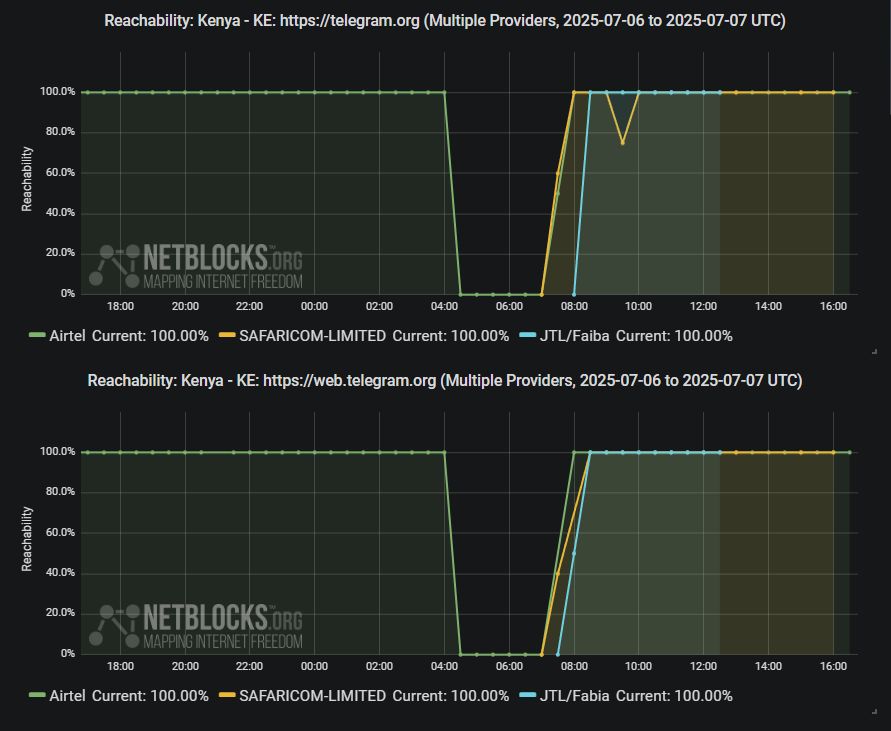 Chart from NetBlocks showing platform feature restrictions by ISP in Togo from July 6, 2025 to June 7,2025. The y-axis represents reachability, ranging from 0% to 100%, and the x-axis represents the dates. The data indicates disruptions affecting social platform Telegram across major ISPs such as Airtel, Safaricom and Faiba, with services showing no reachability on the morning of July 7. Total recovery is now visible. The disruptions align with Saba Saba protests in the region. The chart has a dark background and reachability lines for each ISP are color-coded.