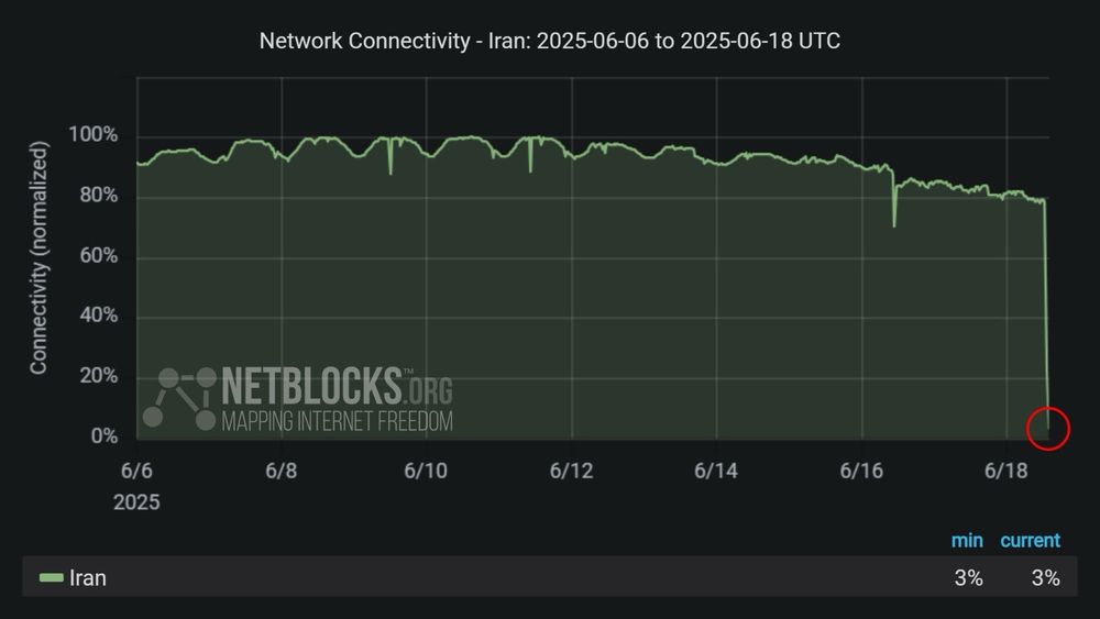 Graph from NetBlocks showing the network connectivity in Iran, from June 6, 2025, to June 18, 2025. The y-axis represents normalized connectivity, ranging from 0% to 100%, and the x-axis represents the dates. The green line representing Iran's connectivity remains stable at around 100% until June 13 when the decline begins with a sharp drop on June 18. The drop in connectivity aligns with escalating conflict by Israel. The minimum and current connectivity levels are indicated as 3% and 3%, respectively. The chart has a dark background with a red circle highlighting the decline at the end of the period.
