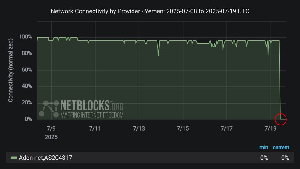 Graph from NetBlocks showing network connectivity by provider in the Yemen from July 08, 2025, to July 19, 2025. The y-axis represents normalized connectivity, ranging from 0% to 100%, and the x-axis represents the dates. The green line representing operator Aden Net's (AS204317) connectivity remains stable at around 100% throughout most of the time period, with a sharp drop on July 19. The chart has a dark background with a red circle highlighting the decline at the end of the period. Aden Net (0% / 0%)