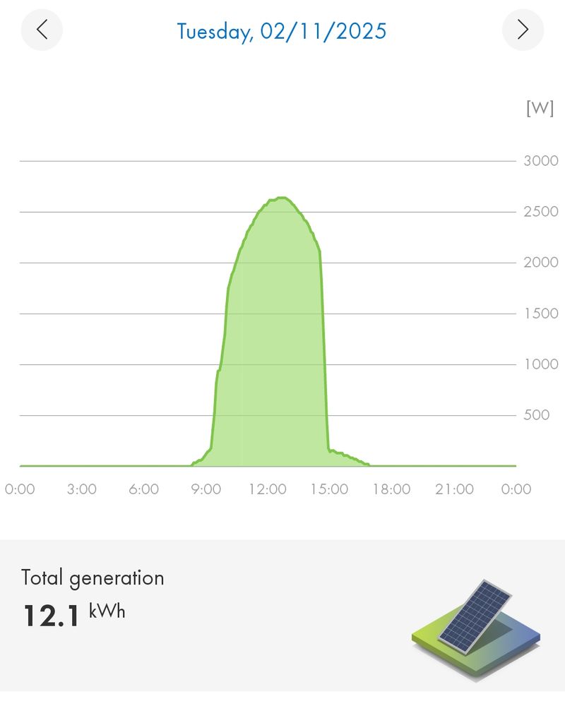 12.1 kWh , 11/2/2024