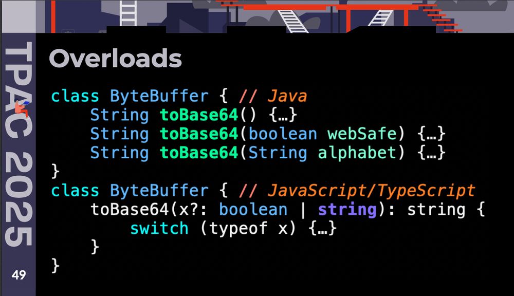 Overloads
Screenshot of two snippets, one in Java and one in JS/TS.
Both start with Both start with "class ByteBuffer". Text follows:

class ByteBuffer { // Java
    String toBase64() {&hellip;}
    String toBase64(boolean webSafe) {&hellip;}
    String toBase64(String alphabet) {&hellip;}
}
class ByteBuffer { // JavaScript/TypeScript
    toBase64(x?: boolean | string): string {
        switch (typeof x) {&hellip;}
    }
}