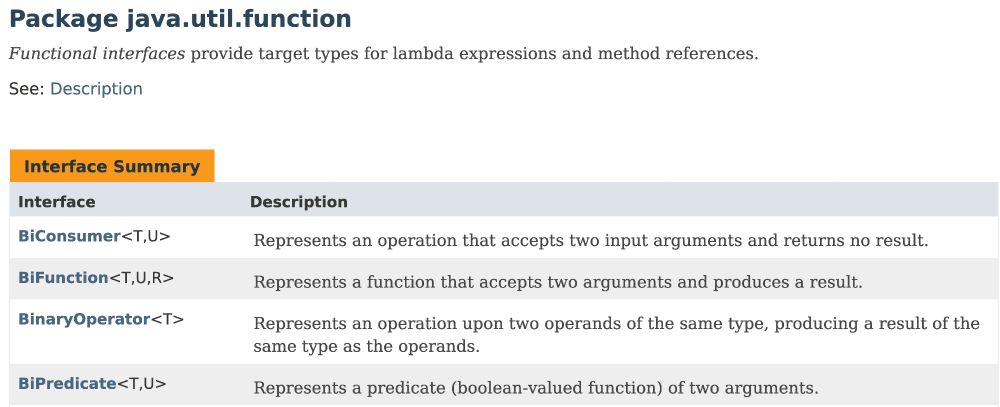 Screenshot of javadoc for Package java.util.function.
The bottom half is a two column table labeled "Interface Summary" and each entry in the left column has a generic type whose name starts with "Bi".

Text follows:

Package java.util.function
Functional interfaces provide target types for lambda expressions and method references.
See: Description

Interface Summary
Interface	Description
BiConsumer<T,U>	
Represents an operation that accepts two input arguments and returns no result.
BiFunction<T,U,R>	
Represents a function that accepts two arguments and produces a result.
BinaryOperator<T>	
Represents an operation upon two operands of the same type, producing a result of the same type as the operands.
BiPredicate<T,U>	
Represents a predicate (boolean-valued function) of two arguments.