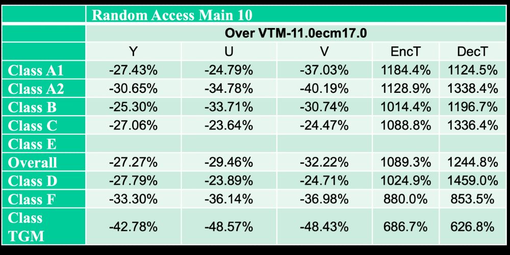 ECM17 performance vs. VTM for Random Access Main 10.