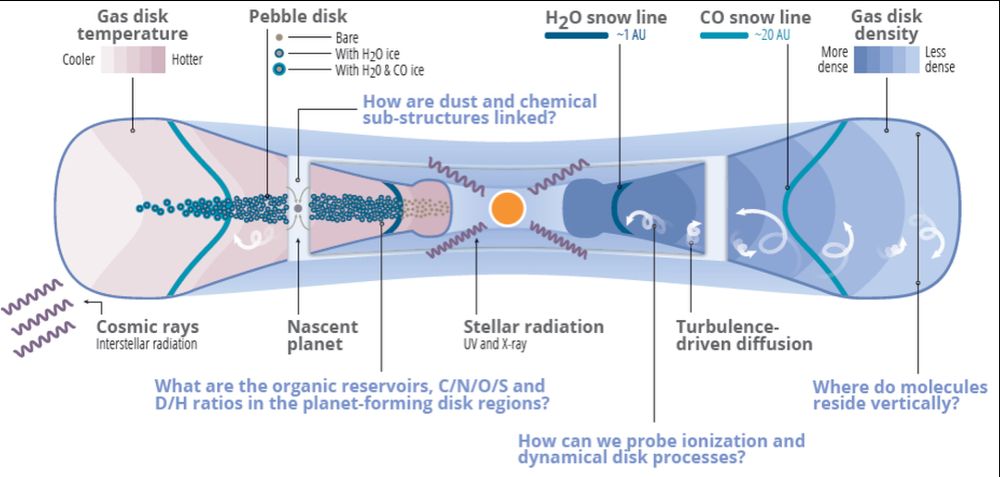 Graphic illustrating a cross-section of the protosolar nebula showing how the temperature decreased with distance. The water and CO ice lines are also indicated. Source: https://alma-maps.info/overview.html 
