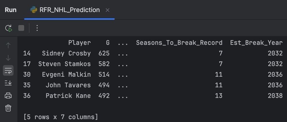 A Python console output showing the top 5 active NHL players predicted to break the all time goal record. Listed are Sidney Crosby, Steven Stamkos, Evgeni Malkin, John Tavares, and Patrick Kane, along with their current goal totals, projected seasons needed to break the record, and estimated break years ranging from 2032 to 2038.