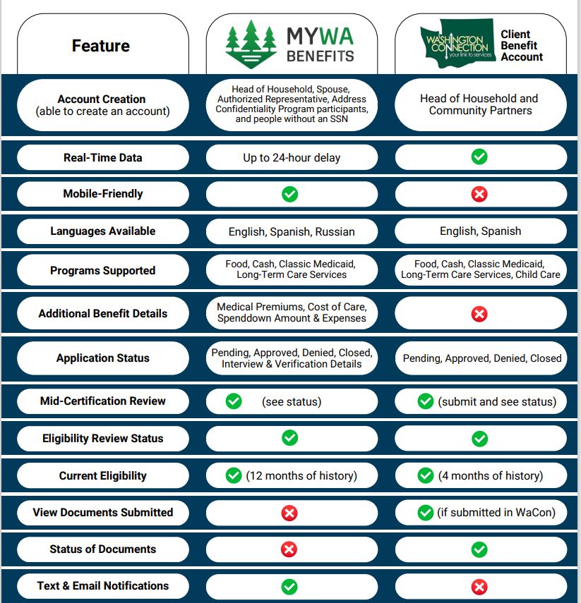 Image of a chart comparing MYWABenefits to WashingtonConnection. Link to the pdf is in the caption.
