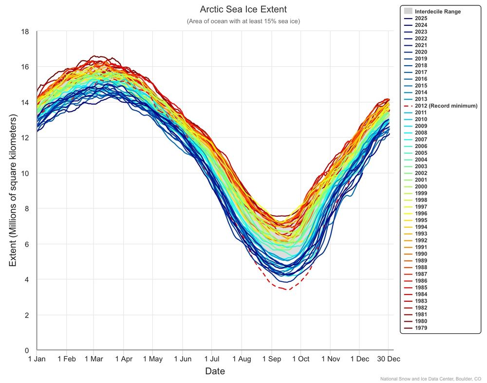 https://nsidc.org/sea-ice-today/sea-ice-tools/charctic-interactive-sea-ice-graph