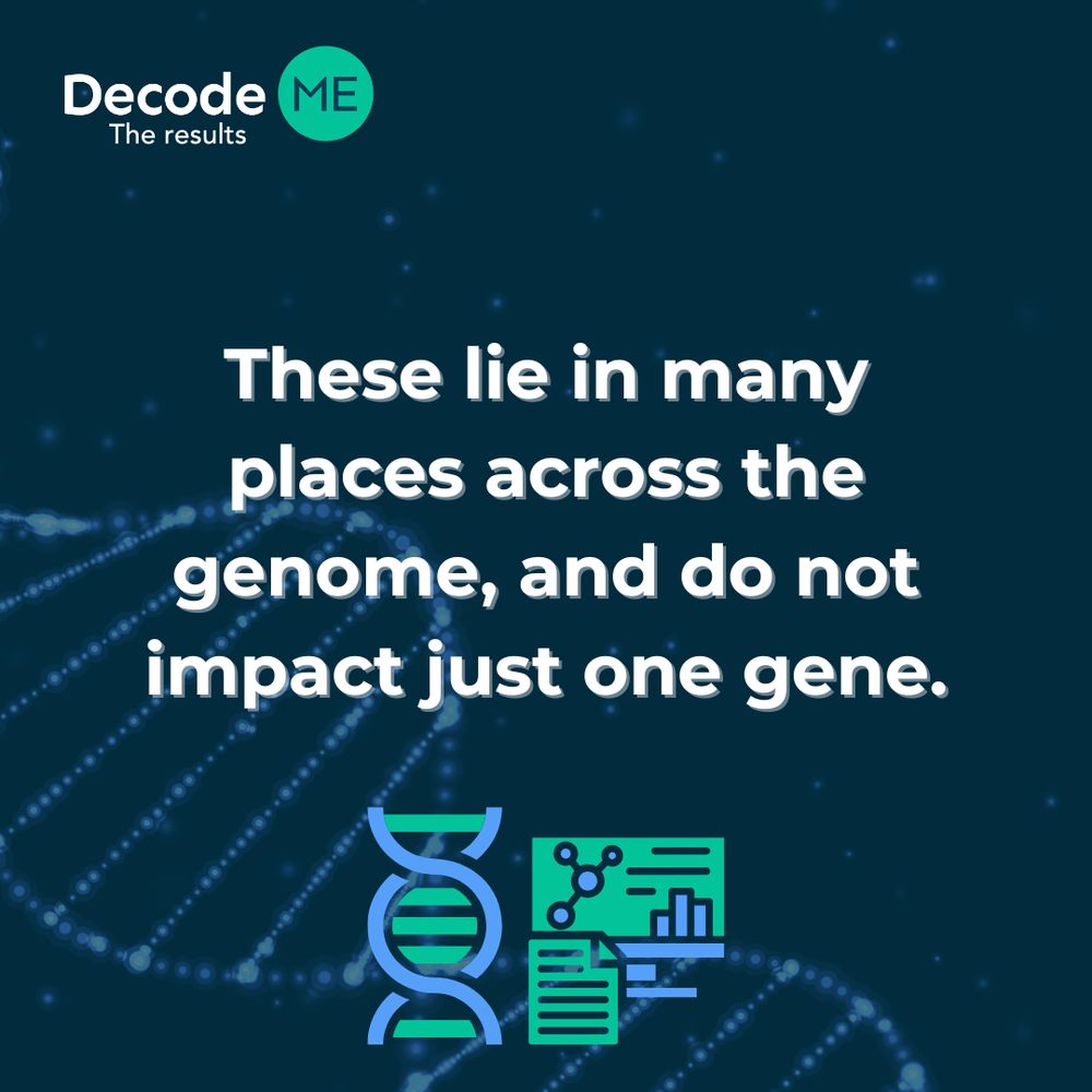 Graphic 3 of 4. DecodeME: The Results graphic. The slide says ‘These lie in many places across the genome, and do not impact just one gene’. Beneath this is an image of a DNA helix and graphs.