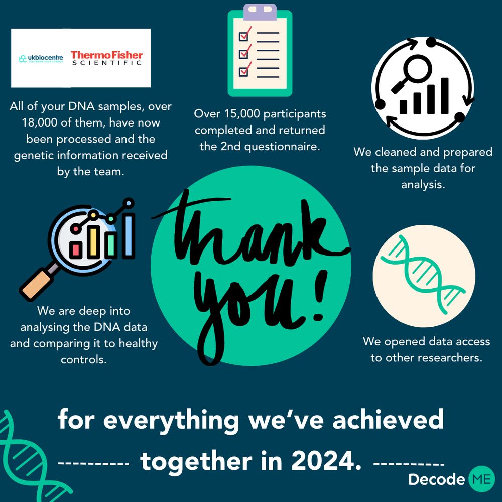 Graphic with a dark blue background. In the centre in a green circle it says ‘Thank you!’ In black lettering. At the bottom of the graphic it says ‘for everything we’ve achieved together in 2024’ in white lettering. At the top left of the graphic is the UKbiocentre and Thermofisher logo, beneath this it says ‘All of your DNA samples, over 18,000 of them, have now been processed and the genetic information received by the team.’ Next to this is a picture of a questionnaire, and beneath it says ‘Over 15,000 participants completed and returned the 2nd questionnaire.’ Next to this is an image of a black magnifying glass and a graph and underneath it says ‘We cleaned and prepared the sample data for analysis.’ Underneath this is an image of a green double helix and beneath this it says ‘We opened data access to other researchers.’ To the centre left of the graphic is a magnifying glass with a graph in it and beneath it says ‘We are deep into analysing the DNA data and comparing it to healthy controls.’
