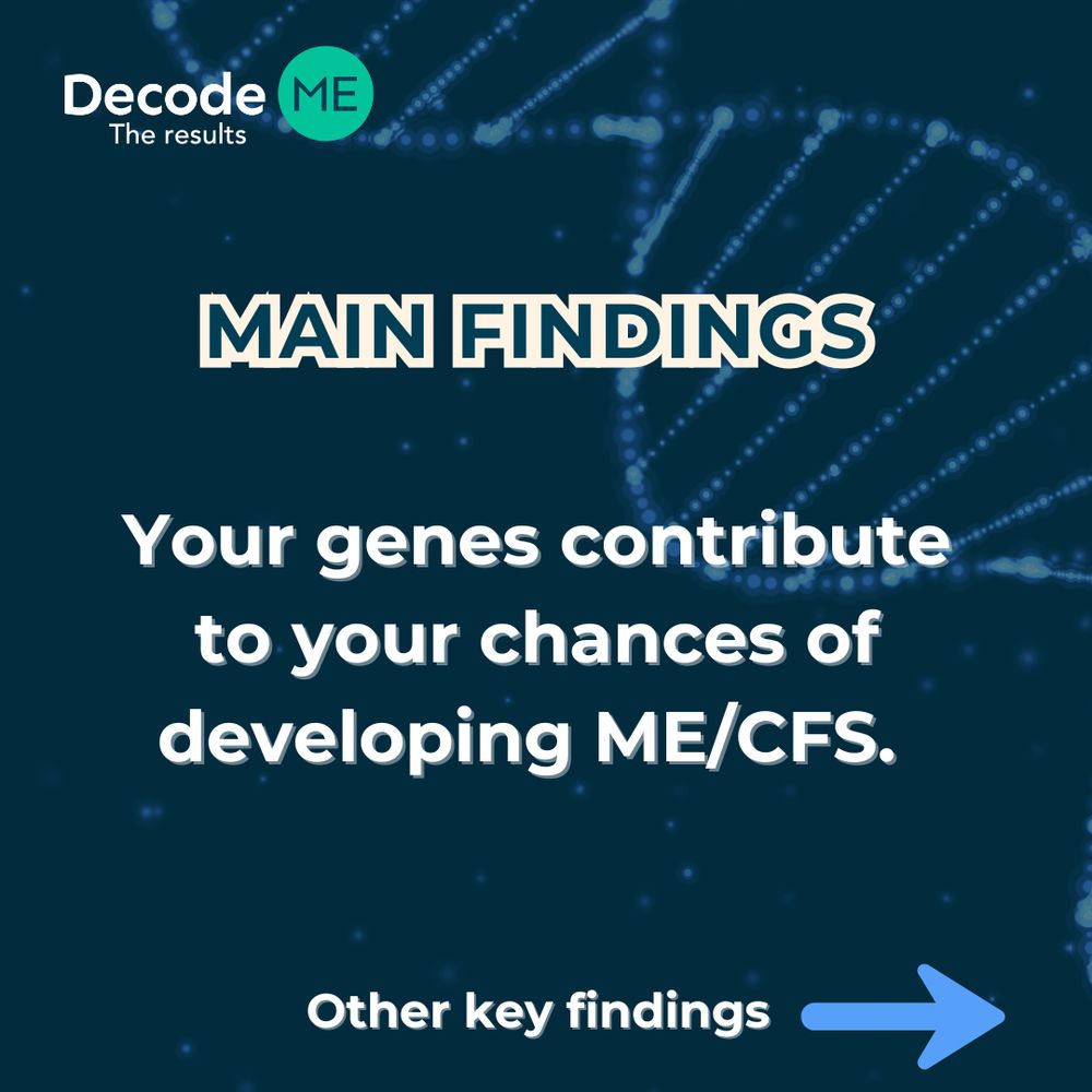 Graphic 1 of 4. DecodeME: The Results graphic. At the top in bold lettering, it says ‘Main Findings’. Beneath this it says ‘Your genes contribute to your chances of developing ME/CFS. Other key findings are on the following slides.