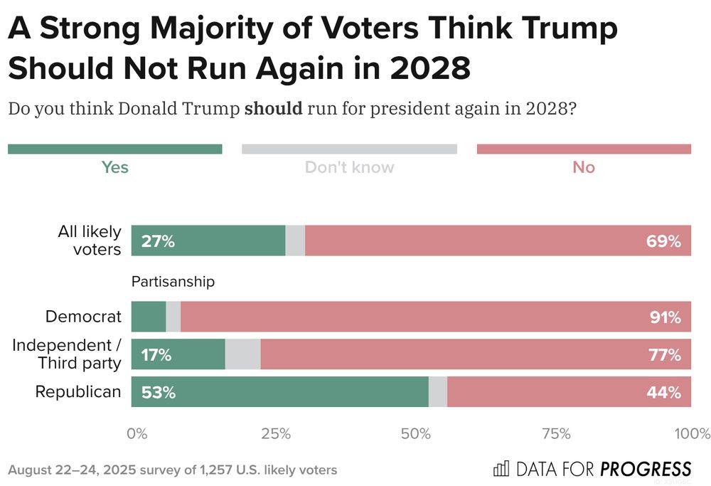 In a new poll, Data for Progress finds that 53% of Republicans believe Donald Trump should run again for president in 2028. Overall, just 27% of likely voters agree. 