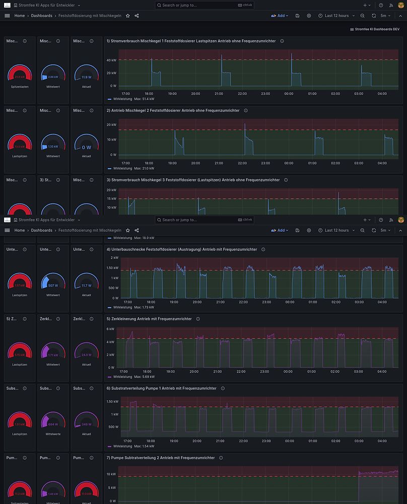 Unsere neueste KI-Analyse bringt Licht ins Dunkel der Feststoffdosierung und Substratverteilung: Antriebstechnik d.h. Elektro-Motoren