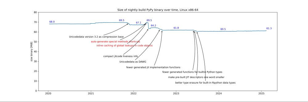 plot showing how the PyPy binary went from 68 MiB in early 2020 to 61 MiB today, with a few ups and downs in between. various points in time are annotated with reasons for growth and shrinkage. the biggest shrinkage is: 2022-05-10 compact jitcode liveness info