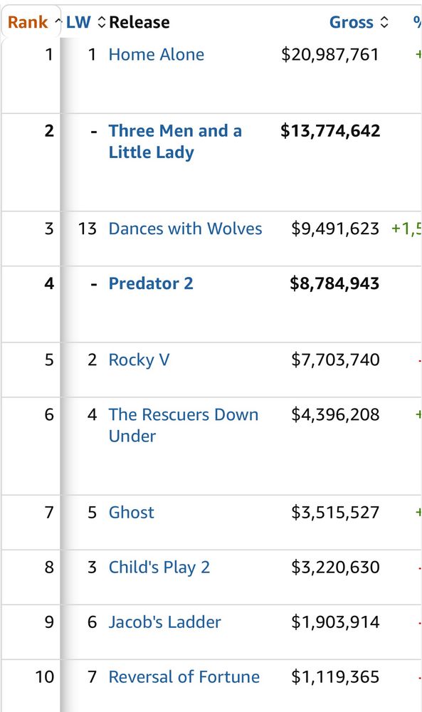 HOME ALONE won this long weekend, while two new releases, THREE MEN AND A LITTLE LADY and PREDATOR 2, tanked. DANCES WITH WOLVES was gaining momentum, while GHOST, released all the way back in July, was still in the top ten.