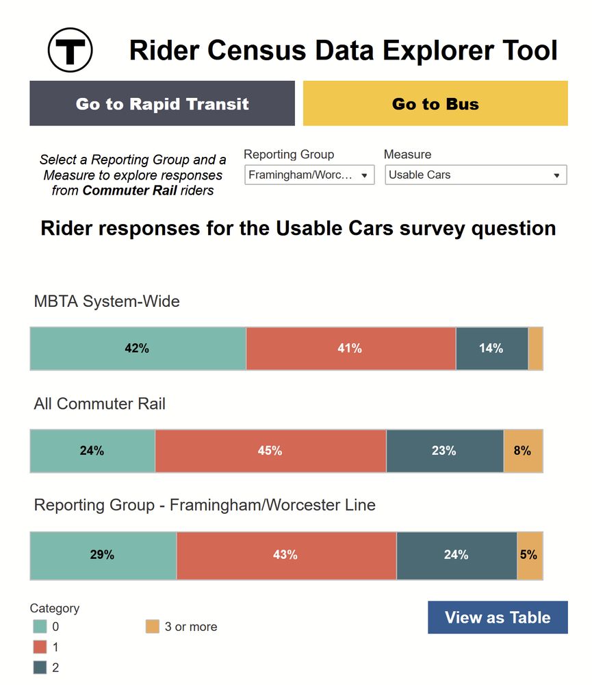 An image from the MBTA 2022-2024 passenger survey data pool dashboard. It shows the number of usable vehicles that passengers report having in their households. 42% of system-wide users report zero; 24% of commuter rail riders report the same; and 29% of Worcester line riders report zero. 41% system wide report having 1; all commuter rail is 45%; and Worcester line is 43%. The survey also asks about 2 vehicles and 3 or more, but those are smaller percentages of each.