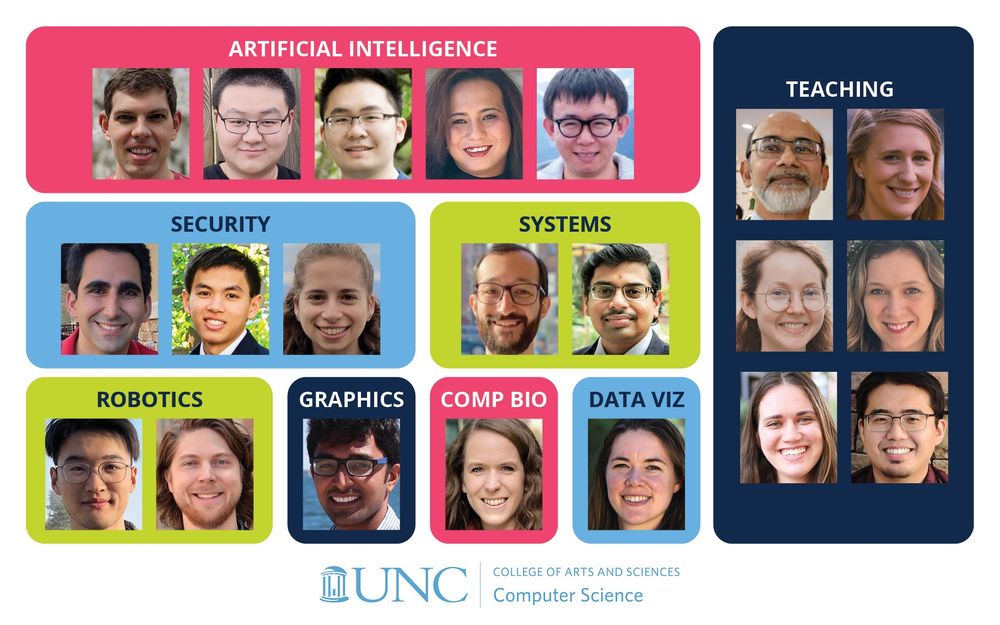 UNC CS has hired 15 tenure-track faculty members in AI, security, systems, robotics, graphics, computational biology, and data visualization and also 6 teaching faculty members