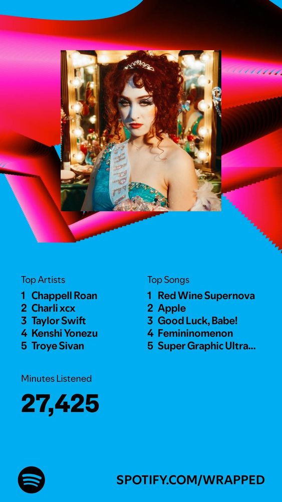 Top artists and songs for the year. #1 artist was Chappell Roan and top song was Red Wine Supernova. Listened to Spotify 27,425 minutes in 2024 