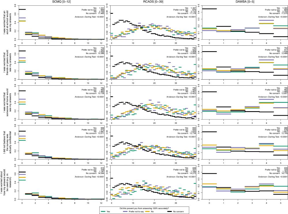 Graph shows a 5x3 panel of plots where rows represent the 5 concerns and columns represent the three measures of mental illness and adversity (L-R Short Child Maltreatment Questionnaire, RCADS-11, DAWBA eating disorder screening questions). The general trend shown is that those without concerns have score distributions quite separate (better mental health; less adversity) from those reporting concerns (regardless of whether they said the concern impacted their accuracy). This is particularly striking for the RCADS-11. 