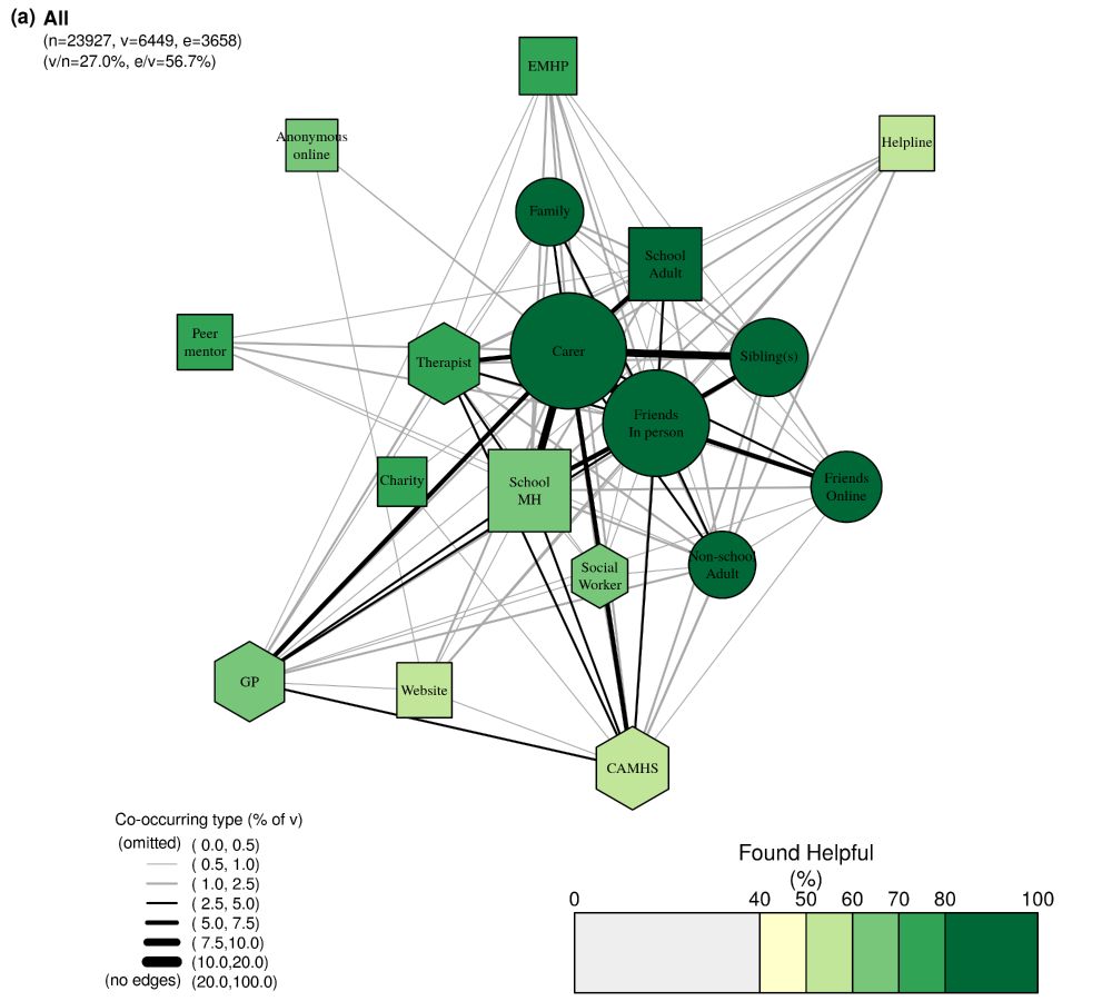 [Figure 2 from the publication]: shows a network diagram of 18 different types of mental health support young people report accessing in the last year, alongside perceived helpfulness. 