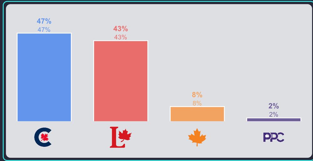 Bar graph showing Con = 47%, Liberal = 43%, NDP = 8% and PPC = 2%