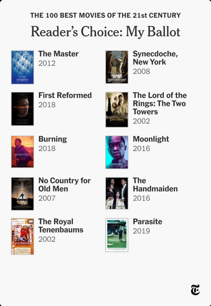 Top ten movies of the 21st century ballot for the new York times:
The Master
Synecdoche, New York
First Reformed
The Lord of the Rings the Two Towers
Burning
Moonlight
No country for old men
The handmaiden 
The royal Tenenbaums
Parasite