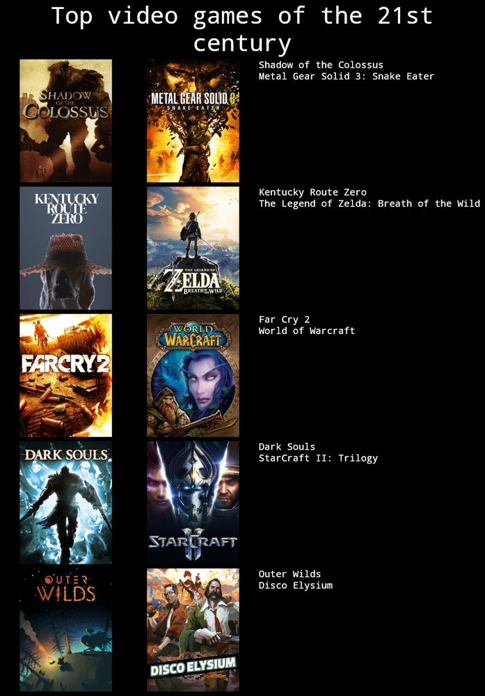 Top 10 games of the 21st century:
Shadow of the Colossus
Metal Gear Solid 3: Snake Eater 
Kentucky Route Zero
The Legend of Zelda: Breath of the Wild 
Far Cry 2
World of Warcraft
Dark Souls
StarCraft II: Trilogy 
Outer wilds 
Disco Elysium