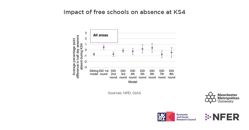 Graph highlighting the impact of free schools on absence at KS4.
