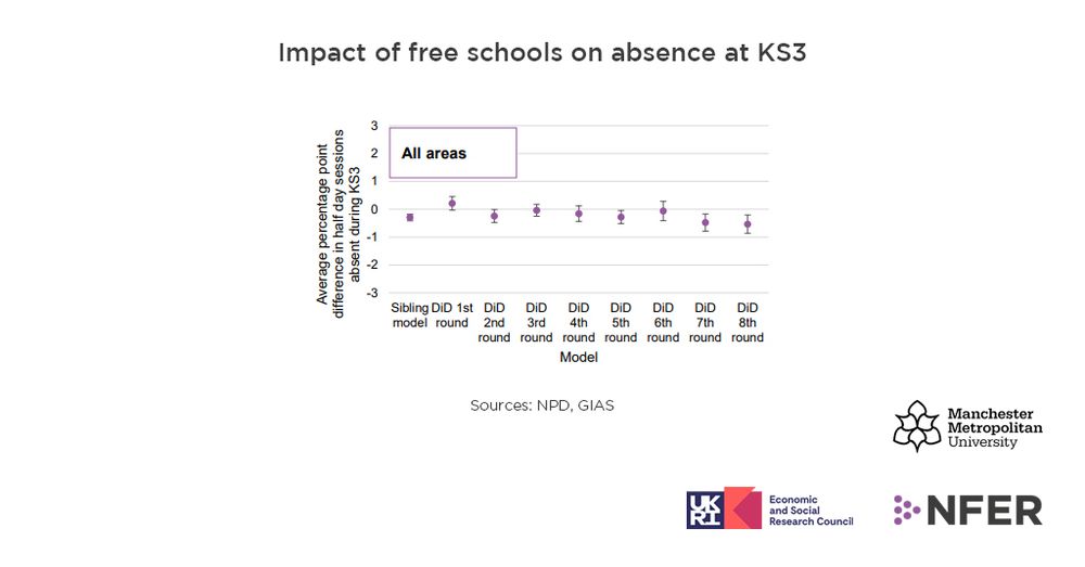 Graph highlighting the impact of free schools on absence at KS3.