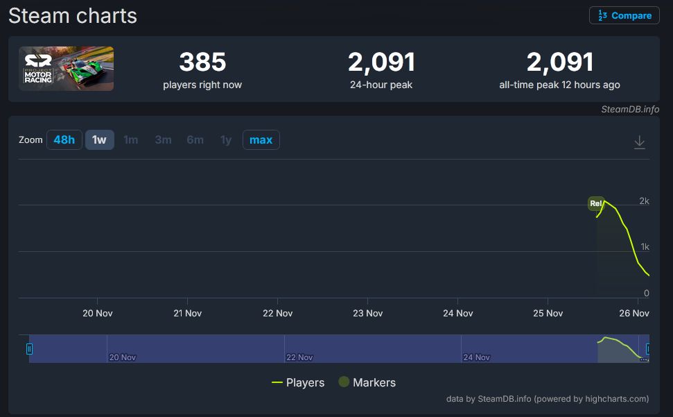 A chart showing the number of people who purchased Project Motor Racing on Steam who are playing the game. It hit a launch peak of 2,091 players, but has since dropped to 385 as of 9:50pm on November 25th.