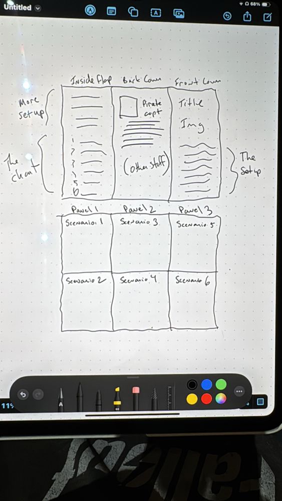 Drawing of a trifold brochure layout showing three panels on each page and details about what sections of an RPG adventure could go where.
