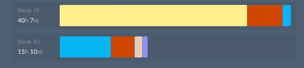 Image d'un graphique concernant la quantité de travail fournie par semaine. La semaine 39 affiche 40h de travail, la semaine 40 qui est la semaine actuelle affiche 15h de travail.