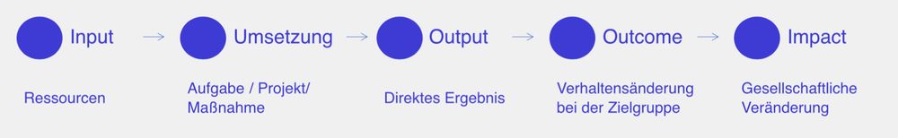 Wirkungsmodell: input führt zu umsetzung, zu output, zu outcome, zu impact