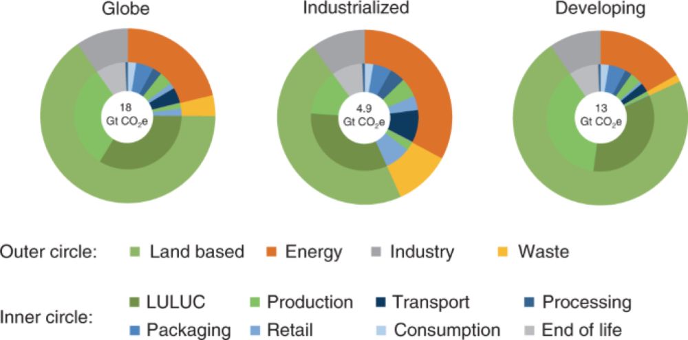 Food systems are responsible for a third of global anthropogenic GHG emissions - Nature Food