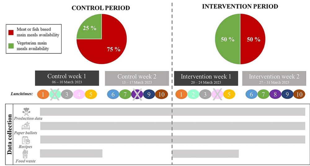 Effects of increasing the availability of vegetarian options on main meal choices, meal offer satisfaction and liking: a pre-post analysis in a French university cafeteria - International Journal of B...